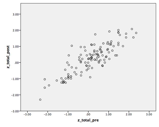 Plot of Control Group Pre-test by Post-Test