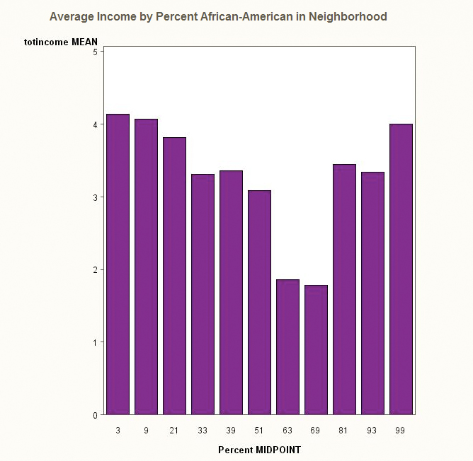 Average Income by Neighborhood Percentage African-American