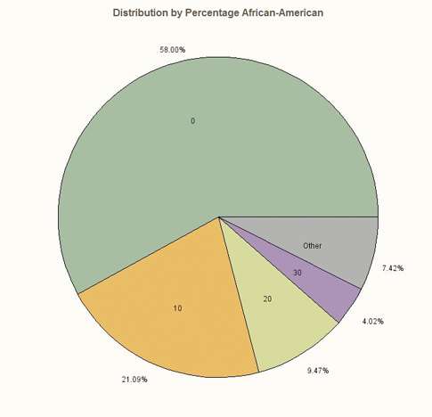 Pie Chart of % African-American in Neighborhood