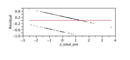 Scattergram of residuals by pretest score