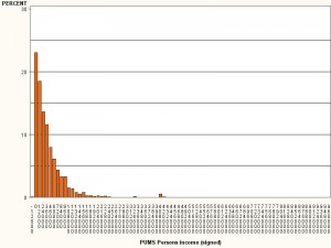 Graph of income distribution