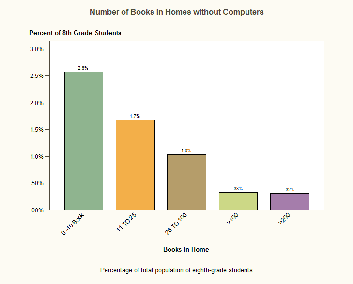 Distribution for students with no computers shows the mode at 0-10 books