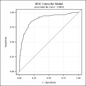 ROC curve showing high sensitivity & high specificity