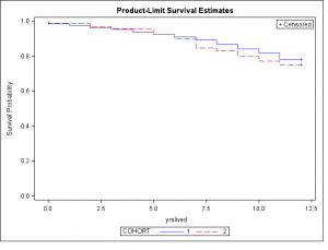 Survival curve 65 at start of study