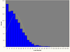 Medicine visits distribution with normal curve super-imposed