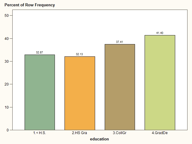 Bar Chart Education