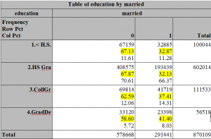 Education by marriage table