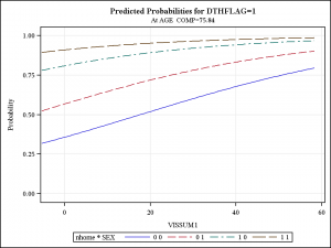 chart showing predicted probabilities of death