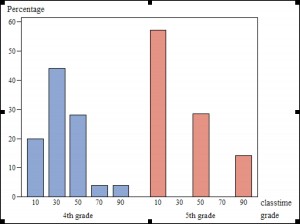 Distribution by grade