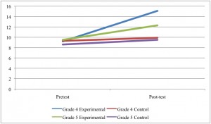 Graph of results