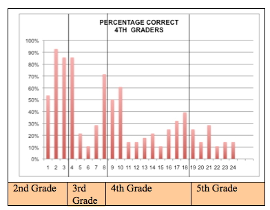 Bar graph showing percentage correct by item grade level