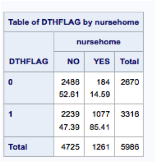 Cross-tabulation of nursing home status by dthflag 