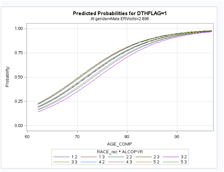 Probability  of death by age with lines for race and alcohol use