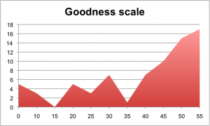 Chart with peaks and valleys