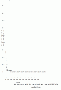 Scree plot showing 89 eigenvalues