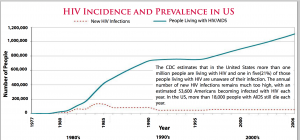 Graph of HIV prevalence and incidence