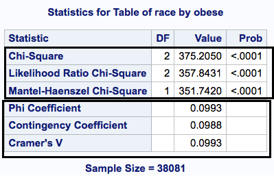 Table with chi-square statistics