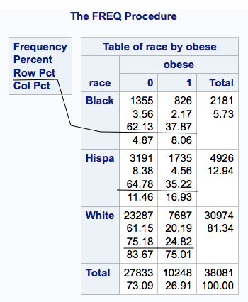 Cross-tabulation of race by obesity