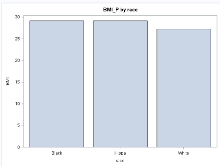 bar chart of BMI