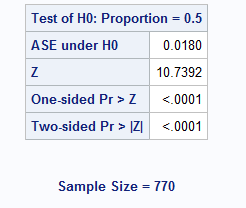 Test of Ho: proportion = .50