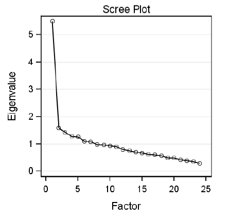 scree plot with bend in plot after second factor