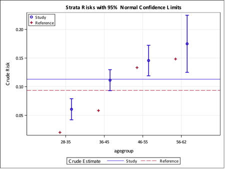risks by strata