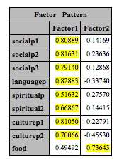 factor pattern