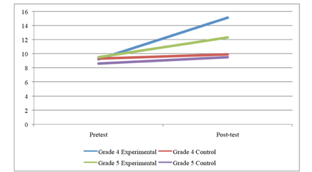 graph showing increase from pretest to posttest