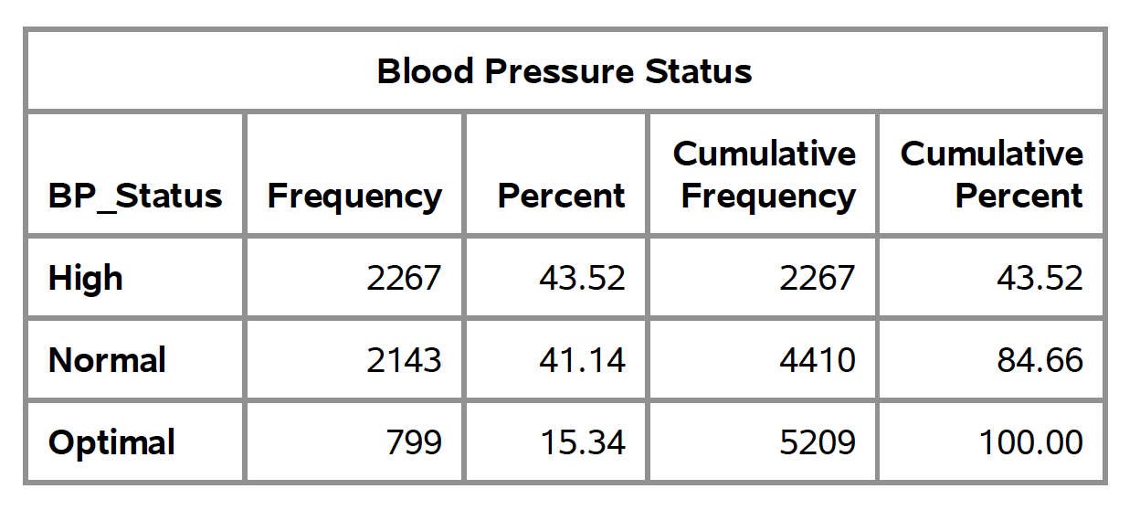 Frequency distribution of blood pressure status
