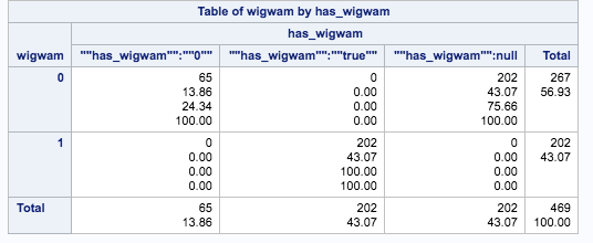 Screen shot of table of has_wigwam by wigwam values